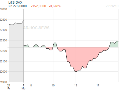 Mdax Realtime Chart