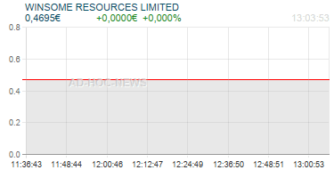 WINSOME RESOURCES LIMITED Realtimechart