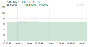 AXIS CAPIT, HLDGS DL -,10 Realtimechart
