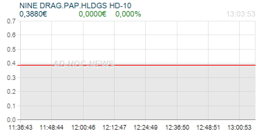 NINE DRAG.PAP.HLDGS HD-10 Realtimechart