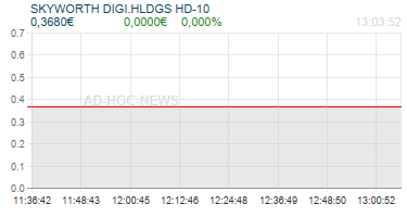 SKYWORTH DIGI.HLDGS HD-10 Realtimechart