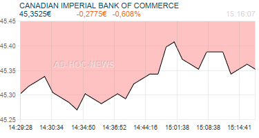 CANADIAN IMPERIAL BANK OF COMMERCE Realtimechart