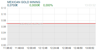 MEXICAN GOLD MINING Realtimechart