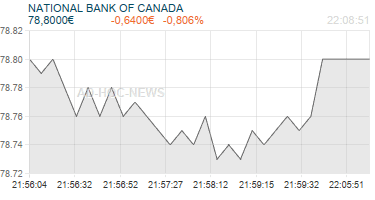 NATIONAL BANK OF CANADA Realtimechart