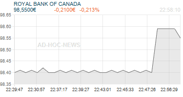 ROYAL BANK OF CANADA Realtimechart