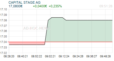 CAPITAL STAGE AG Realtimechart