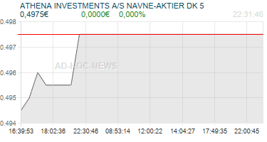 ATHENA INVESTMENTS A/S NAVNE-AKTIER DK 5 Realtimechart