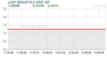 JUST GROUP PLC ORD 10P Realtimechart