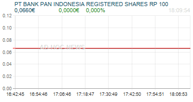 PT BANK PAN INDONESIA REGISTERED SHARES RP 100 Realtimechart