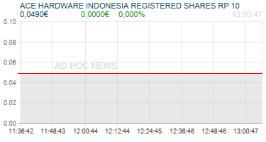 ACE HARDWARE INDONESIA REGISTERED SHARES RP 10 Realtimechart