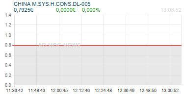 CHINA M.SYS.H.CONS.DL-005 Realtimechart