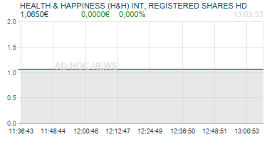 HEALTH & HAPPINESS (H&H) INT, REGISTERED SHARES HD Realtimechart