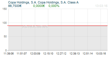 Copa Holdings, S.A. Copa Holdings, S.A. Class A Realtimechart