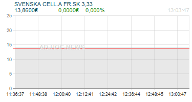 SVENSKA CELL.A FR.SK 3,33 Realtimechart