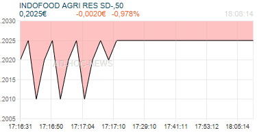 INDOFOOD AGRI RES SD-,50 Realtimechart