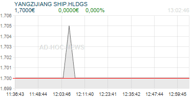 YANGZIJIANG SHIP.HLDGS Realtimechart