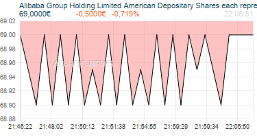Alibaba Group Holding Limited American Depositary Shares each representing one Ordinary share Realtimechart