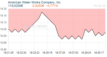 American Water Works Company, Inc. Realtimechart
