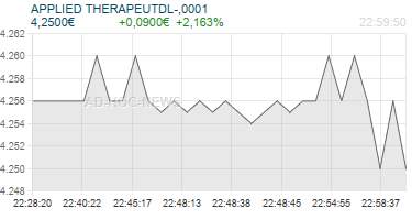 APPLIED THERAPEUTDL-,0001 Realtimechart