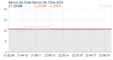 Banco De Chile Banco De Chile ADS Realtimechart