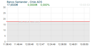 Banco Santander - Chile ADS Realtimechart