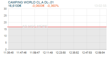 CAMPING WORLD CL,A DL-,01 Realtimechart