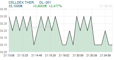 CELLDEX THER,     DL-,001 Realtimechart