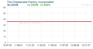 The Cheesecake Factory Incorporated Realtimechart