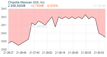 Chipotle Mexican Grill, Inc. Realtimechart