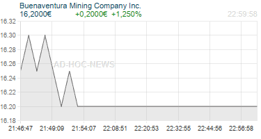 Buenaventura Mining Company Inc. Realtimechart