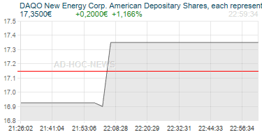 DAQO New Energy Corp. American Depositary Shares, each representing five ordinary shares Realtimechart