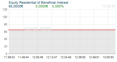 Equity Residential of Beneficial Interest Realtimechart
