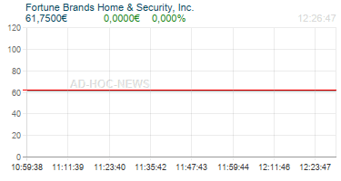 Fortune Brands Home & Security, Inc. Realtimechart