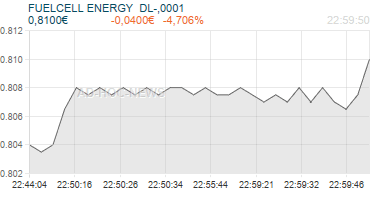 FUELCELL ENERGY  DL-,0001 Realtimechart