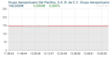 Grupo Aeroportuario Del Pacifico, S.A. B. de C.V. Grupo Aeroportuario Del Pacifico, S.A. de C.V. (each representing 10 Series B shares) Realtimechart