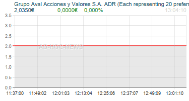 Grupo Aval Acciones y Valores S.A. ADR (Each representing 20 preferred shares) Realtimechart