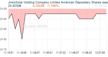 JinkoSolar Holding Company Limited American Depositary Shares (each representing 4 ) Realtimechart