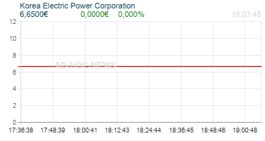 Korea Electric Power Corporation Realtimechart
