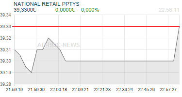 NATIONAL RETAIL PPTYS Realtimechart
