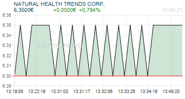 NATURAL HEALTH TRENDS CORP, Realtimechart