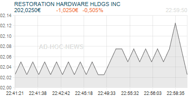 RESTORATION HARDWARE HLDGS INC Realtimechart