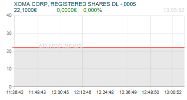 XOMA CORP, REGISTERED SHARES DL -,0005 Realtimechart
