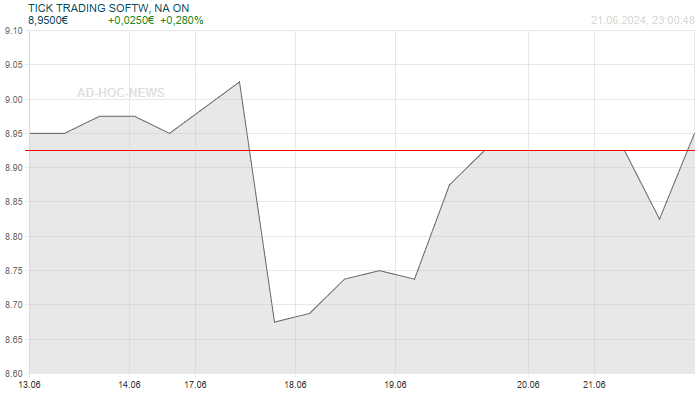TICK TRADING SOFTW, NA ON Wochenchart