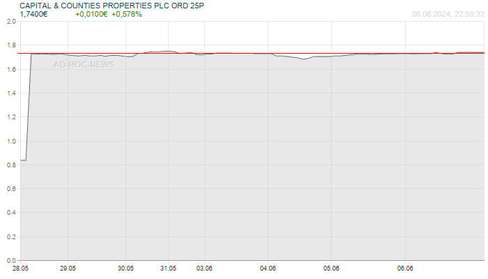 CAPITAL & COUNTIES PROPERTIES PLC ORD 25P Wochenchart