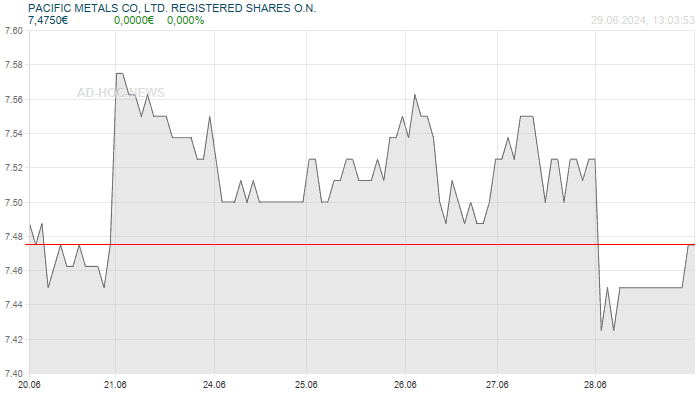 PACIFIC METALS CO, LTD. REGISTERED SHARES O.N. Wochenchart