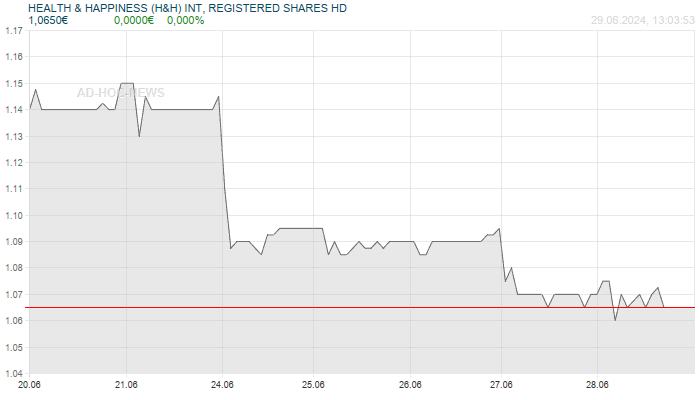 HEALTH & HAPPINESS (H&H) INT, REGISTERED SHARES HD Wochenchart