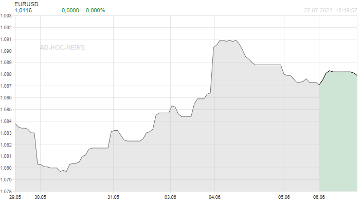 EUR / USD Wochenchart