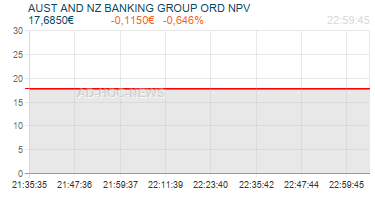 AUST AND NZ BANKING GROUP ORD NPV Realtimechart
