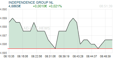 INDEPENDENCE GROUP NL Realtimechart