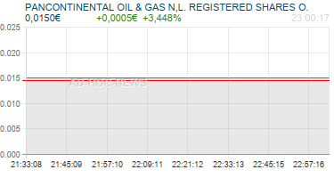PANCONTINENTAL OIL & GAS N,L. REGISTERED SHARES O. Realtimechart